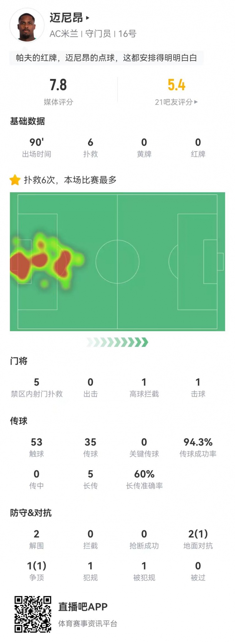  邁尼昂本場6撲救+1送點(diǎn)，5長傳3成功+2解圍 獲評7.8分全隊(duì)最高