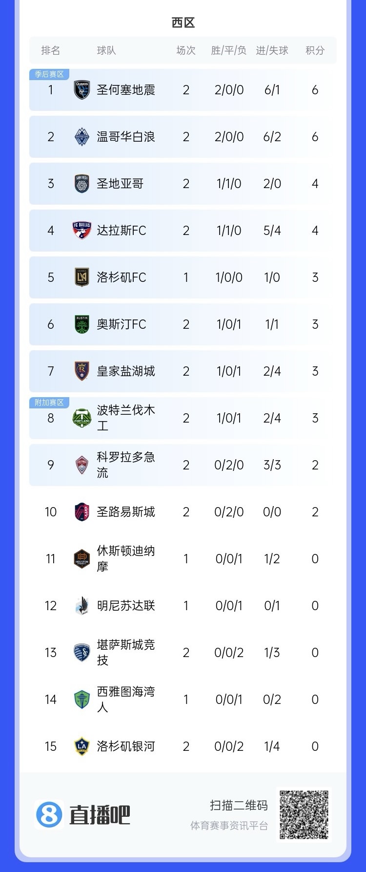  兩連??！上賽季美職聯(lián)總冠軍洛杉磯銀河再輸球，暫跌至西區(qū)倒一