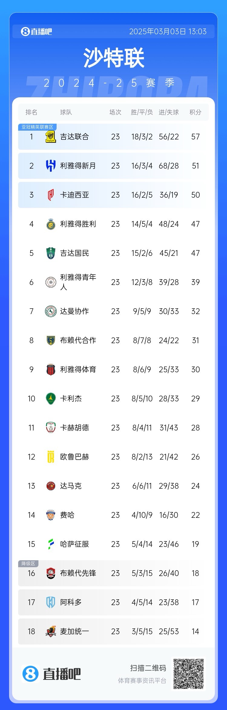  沙特聯(lián)積分榜：吉達(dá)聯(lián)合領(lǐng)跑，勝利遭卡迪西亞超越&距榜首10分
