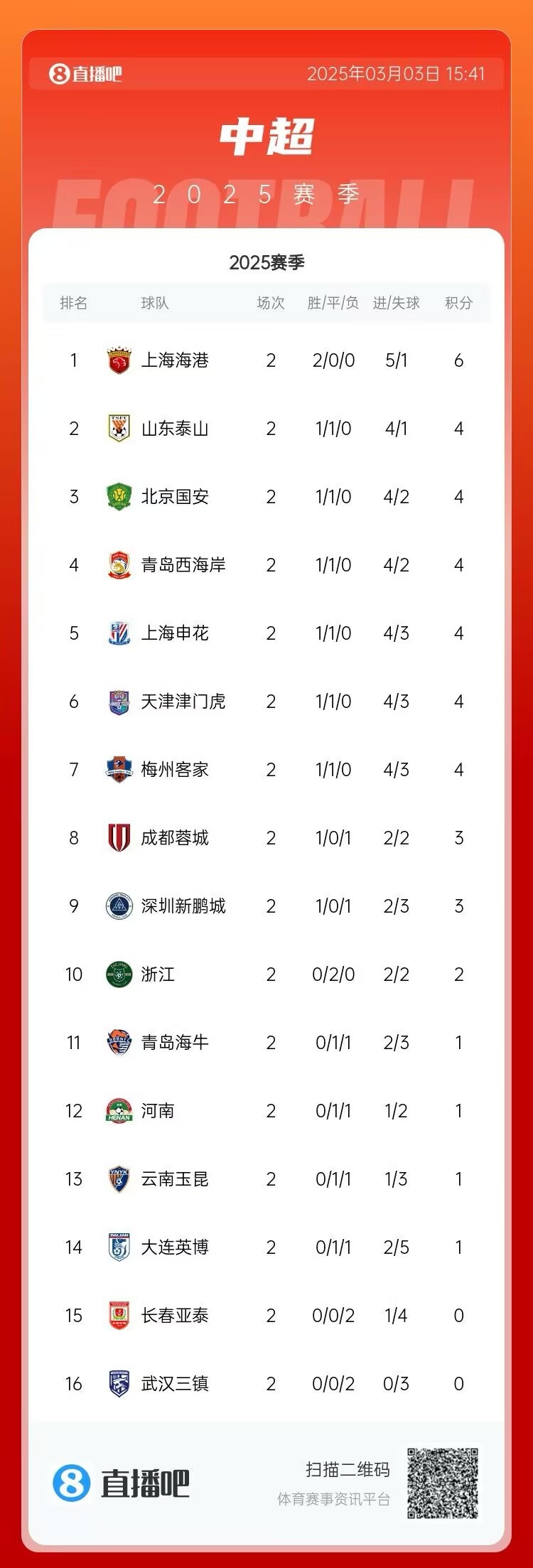  中超第二輪積分榜：海港兩戰(zhàn)全勝居首 三鎮(zhèn)、亞泰0分墊底