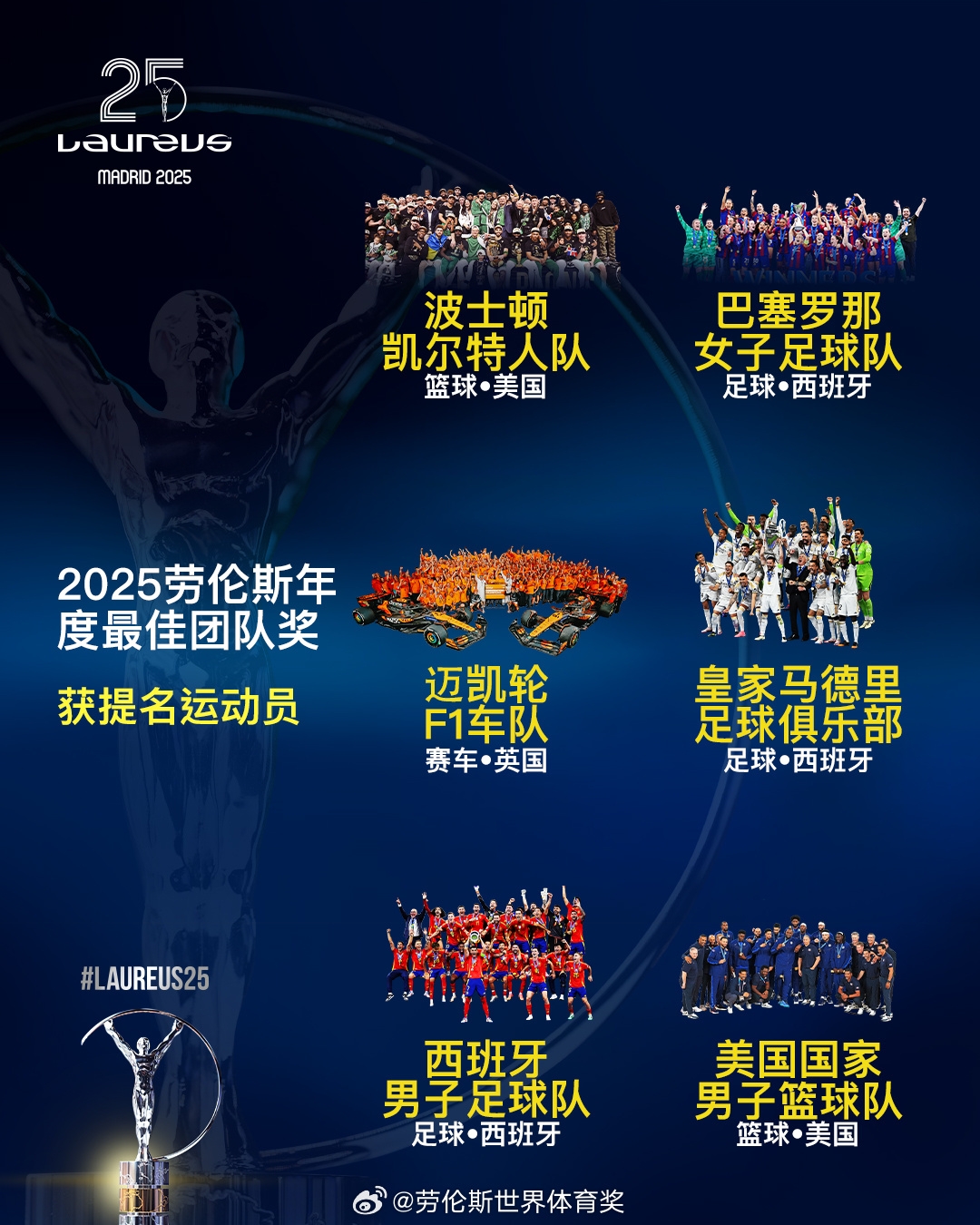  勞倫斯年度最佳團(tuán)隊提名：皇馬、西班牙國家隊、美國男籃入圍