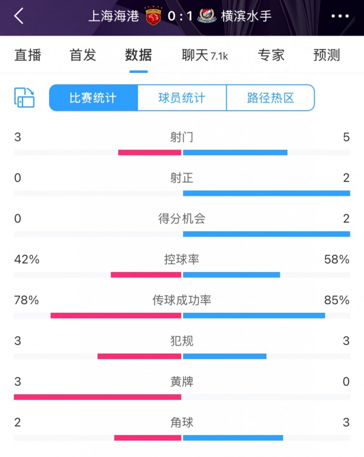  半場數(shù)據(jù)：海港全面落后橫濱 射門3比5、射正0比2