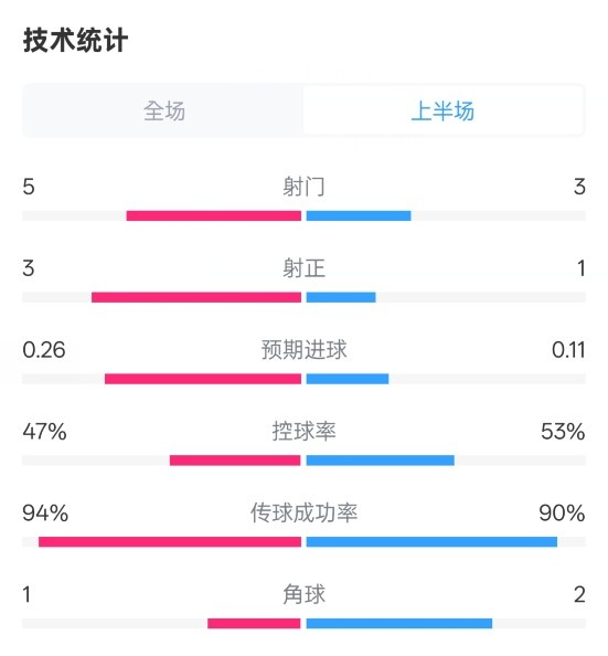  皇馬半場(chǎng)1-1馬競(jìng)數(shù)據(jù)：射門5-3，射正3-1，控球率47%-53%