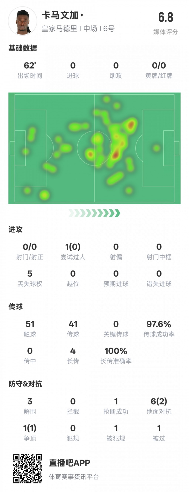 卡馬文加本場(chǎng)數(shù)據(jù)：傳球成功率97.6%&3解圍1搶斷，評(píng)分6.8