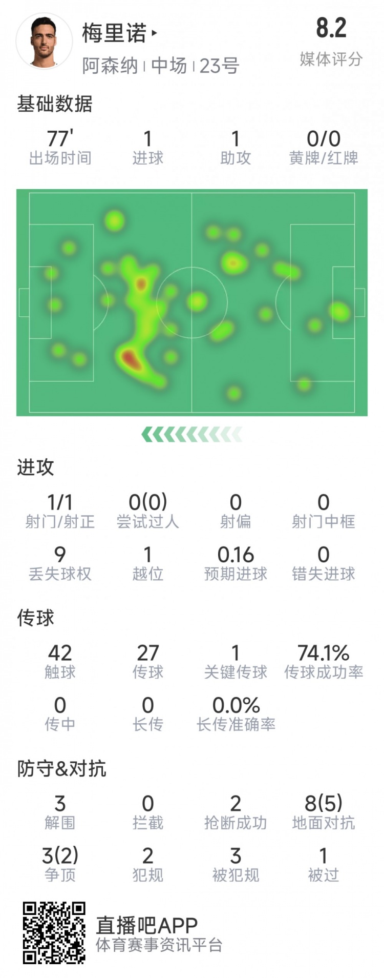  梅里諾本場數(shù)據(jù)：1球1助攻，1次射門，3解圍，2搶斷，評分8.2分