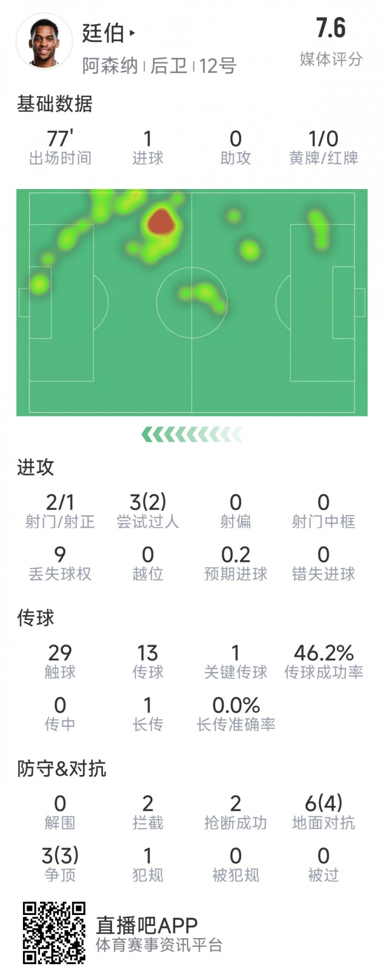  廷伯本場數(shù)據(jù)：1粒進(jìn)球，2次射門，2攔截，2搶斷，9對抗7成功