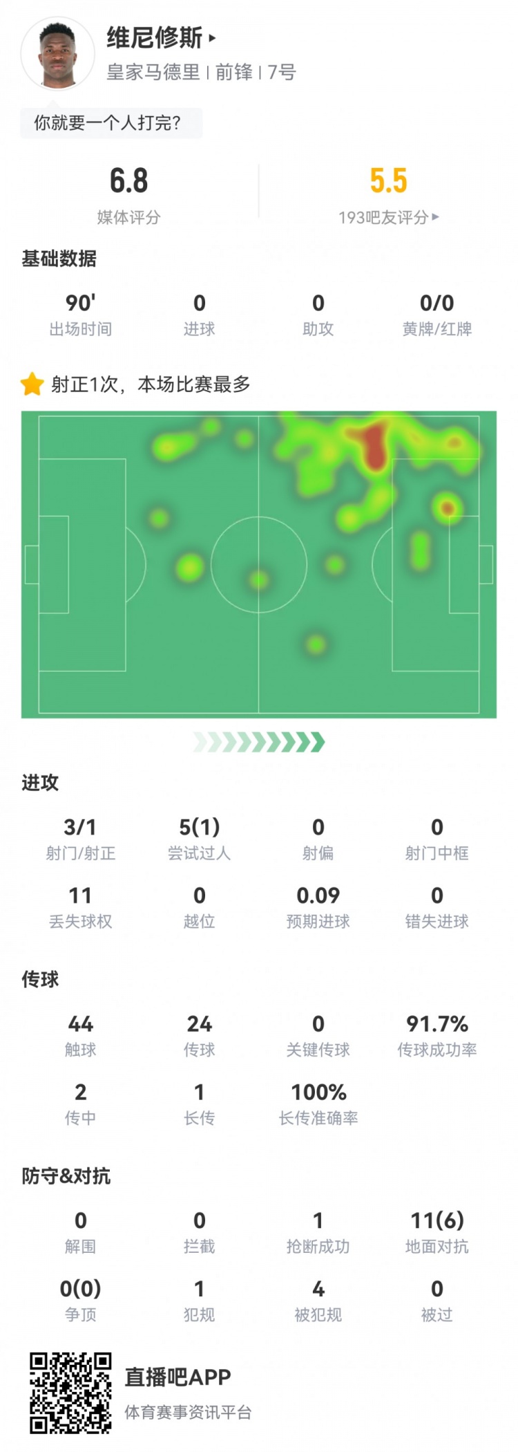  維尼修斯數(shù)據(jù)：3射1正1過(guò)人，4次被犯規(guī)，11次丟失球權(quán)，評(píng)分6.8