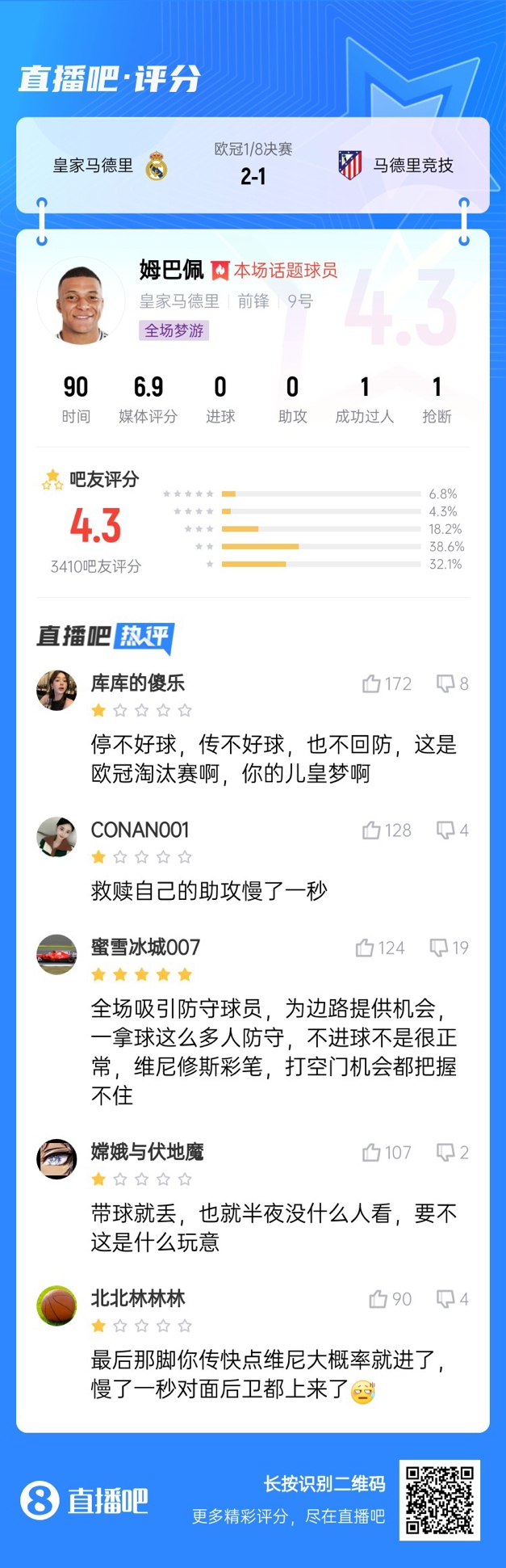  全場夢游！吧友給姆巴佩打4.3分：救贖助攻慢一秒 傳不好球不回防