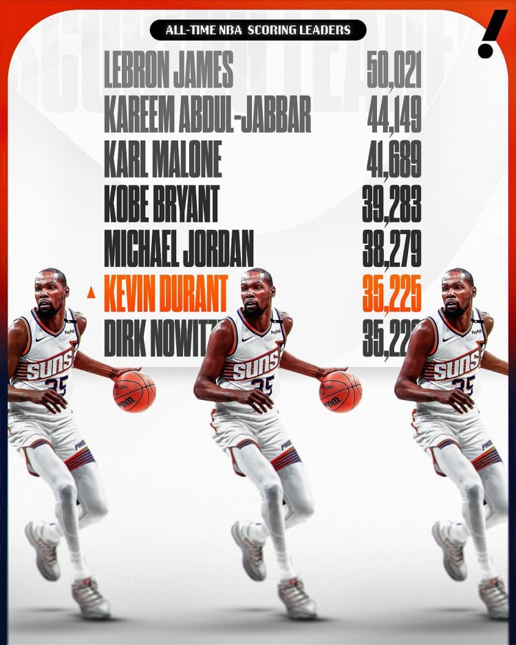  這個榜單也有我！杜蘭特生涯總得分超諾維茨基 上升至NBA歷史第六