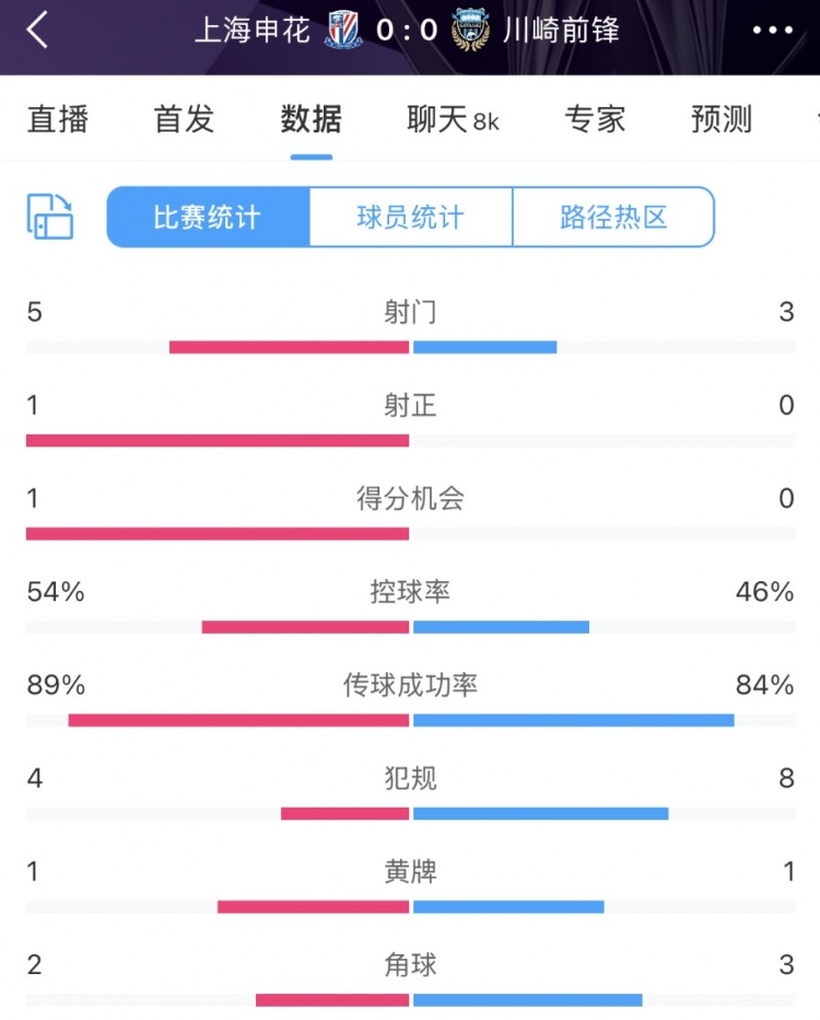  申花vs川崎半場數據：幾乎勢均力敵，射門5比3、射正1比0