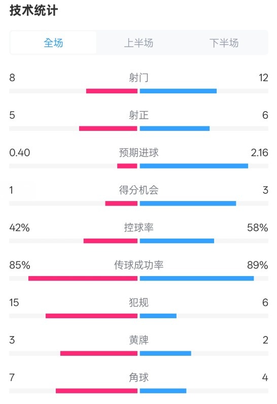  費(fèi)耶諾德0-2國米數(shù)據(jù)：射門8-12，射正5-6，控球率42%-58%