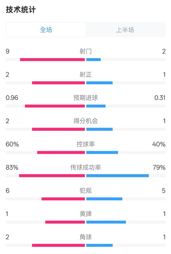  拜仁半場1-0藥廠數(shù)據(jù)：射門9-2，射正2-1，控球率60%-40%