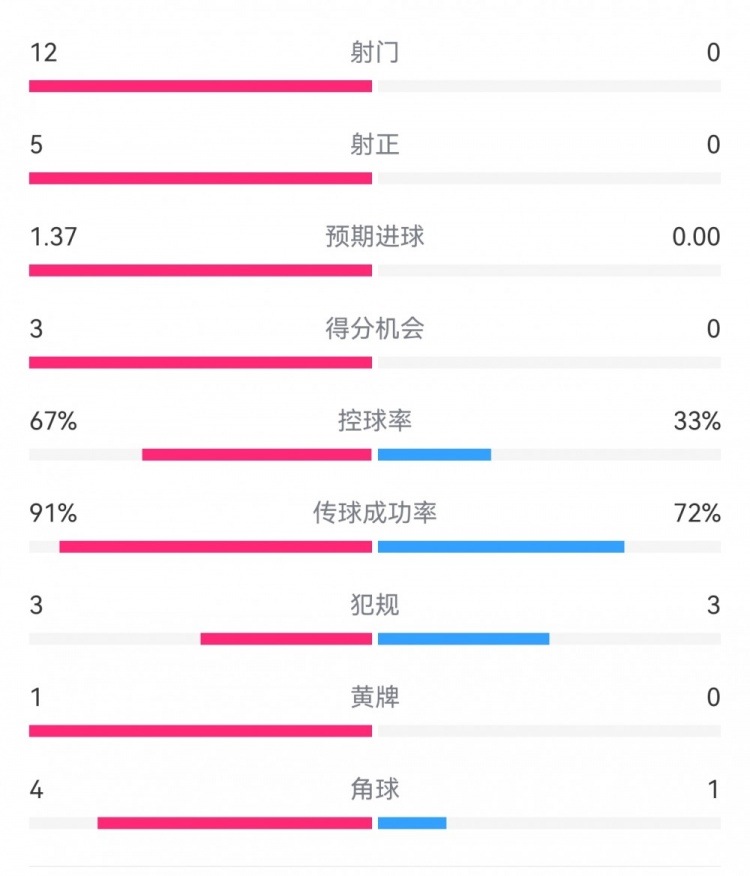 攻防戰(zhàn)！巴黎0-0利物浦半場：巴黎12射5正3次得分機(jī)會，紅軍0射門