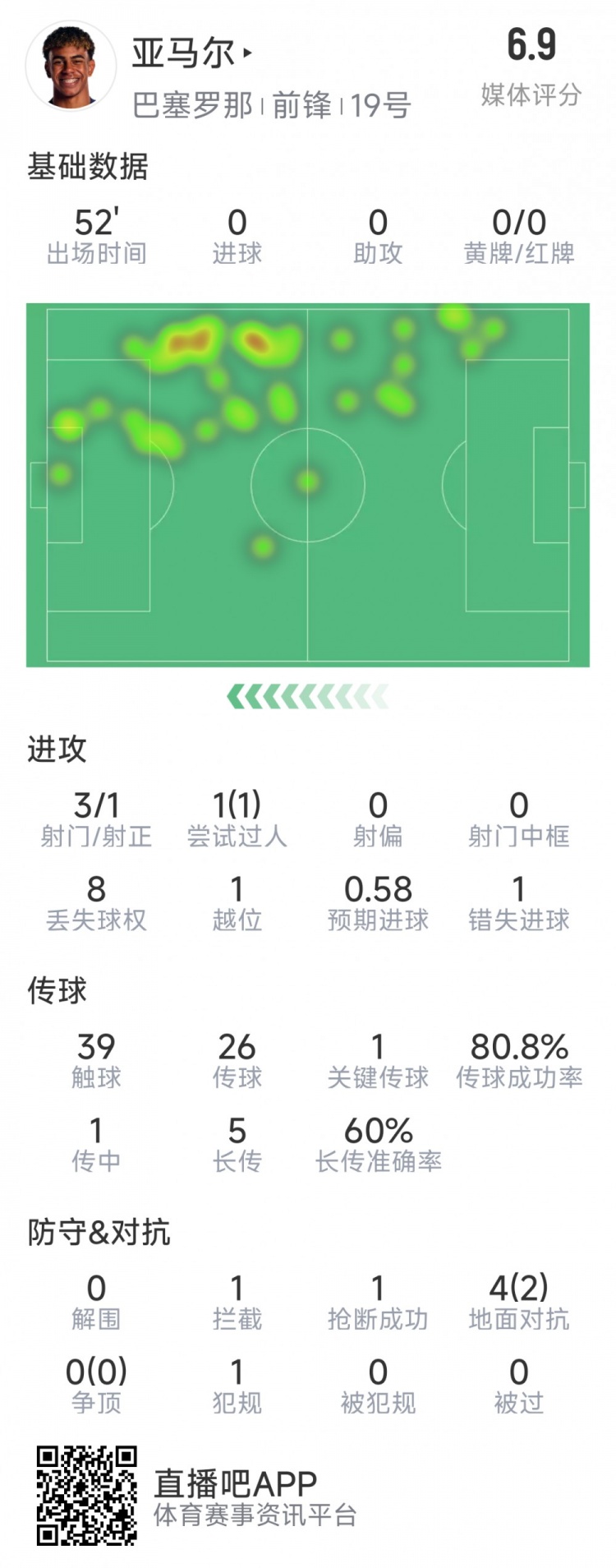  亞馬爾本場數(shù)據(jù)：3射1正，1次過人，1次錯失良機，評分6.9分
