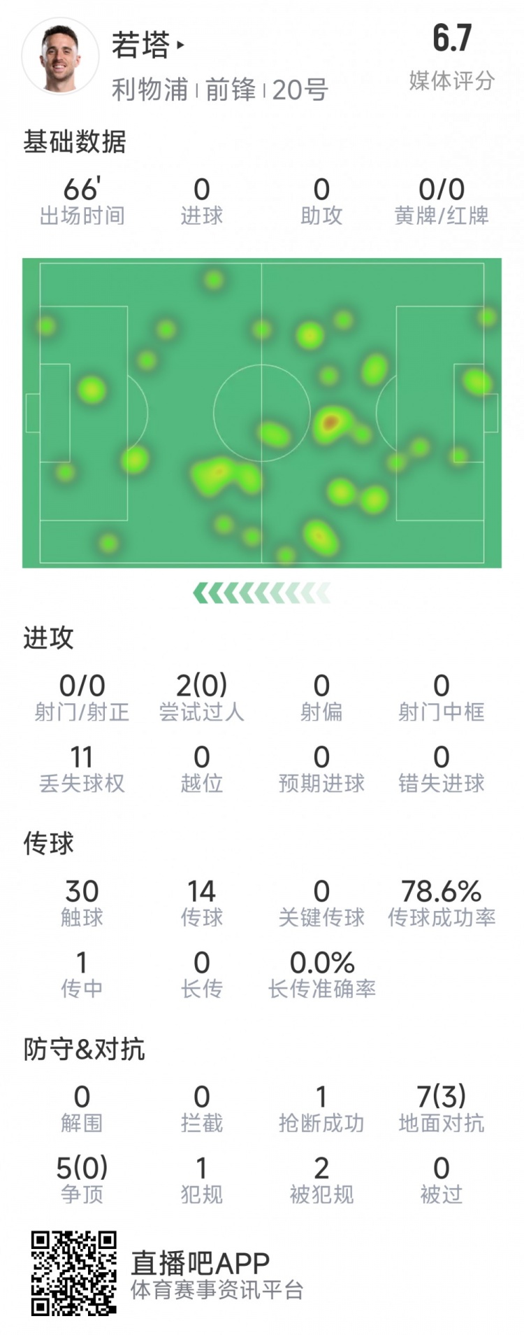  若塔本場數(shù)據(jù)：0射門，12次對(duì)抗僅3次成功，1次搶斷，評(píng)分6.7分