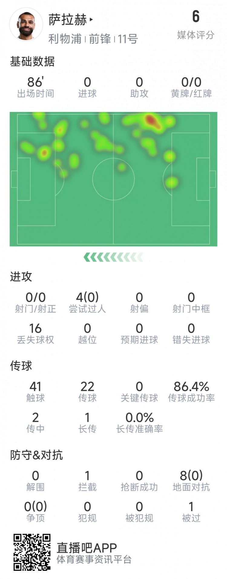  薩拉赫本場(chǎng)數(shù)據(jù)：射門&關(guān)鍵傳球多項(xiàng)掛零，8次對(duì)抗無一次成功