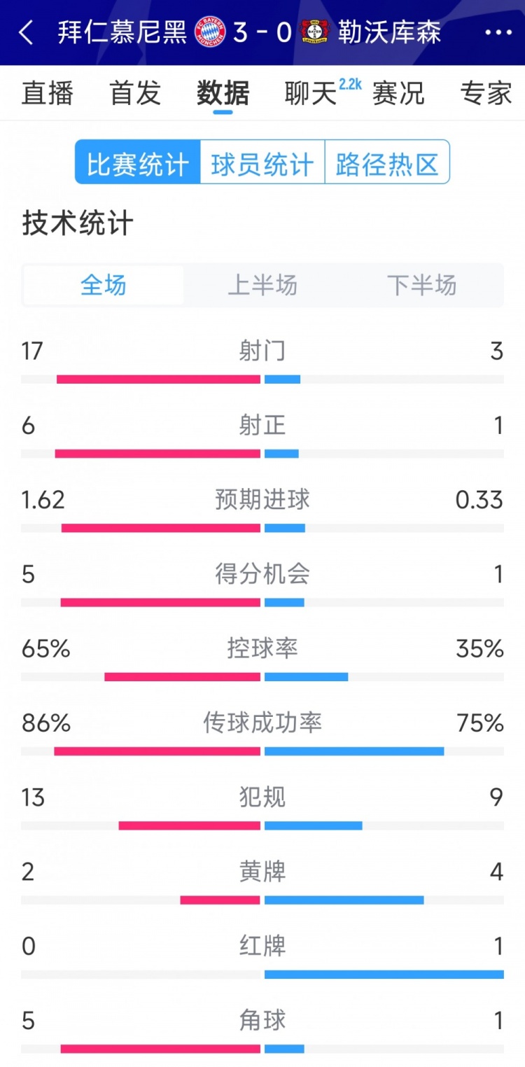  碾壓！拜仁3-0勒沃庫森全場數(shù)據(jù)：射門17-3，射正6-1