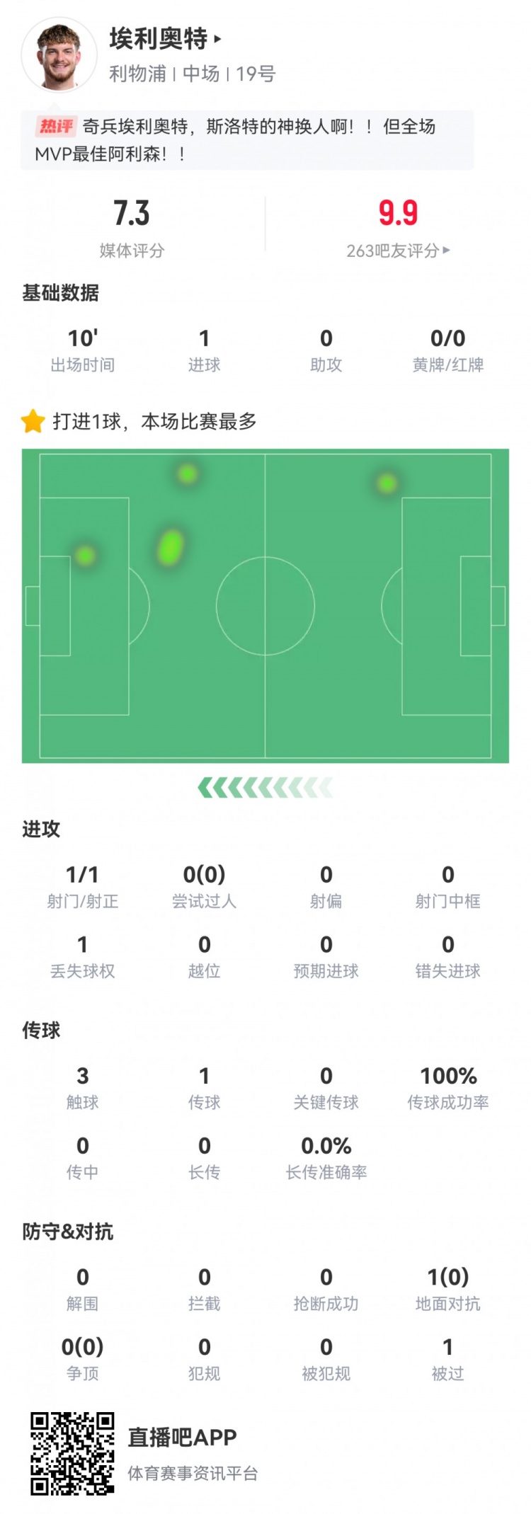  神兵天降！埃利奧特?cái)?shù)據(jù)：替補(bǔ)10分鐘，首次觸球即絕殺，評(píng)分7.3