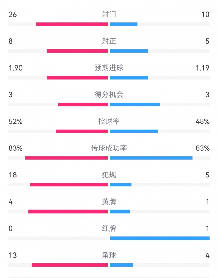  十人巴薩1-0本菲卡：射門10-26，射正5-8，犯規(guī)5-18，角球4-13