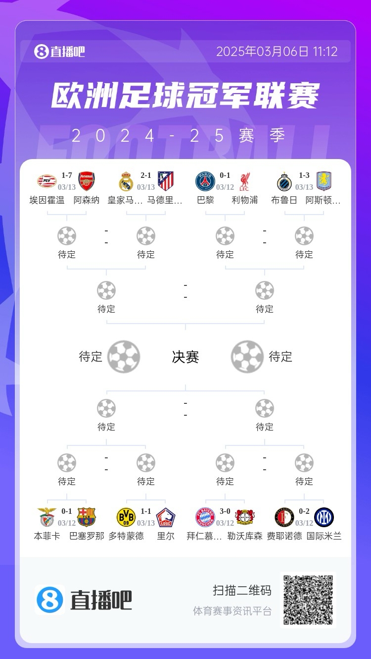  三英戰(zhàn)馬德里？英超3隊(duì)首回合全勝，槍手已穩(wěn)&維拉紅軍占先機(jī)