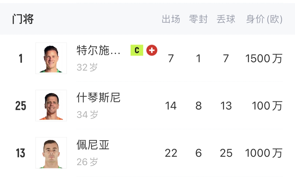  如何抉擇？一門特獅32歲，佩尼亞26歲，34歲什琴斯尼合同6月到期