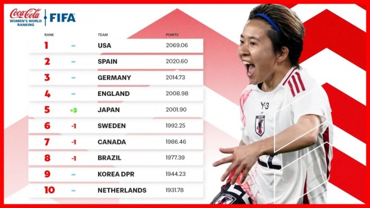  新一期女足排名：中國女足仍列第17、日本升至第5、美國居首