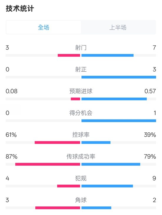  皇社半場0-0曼聯(lián)數(shù)據(jù)：射門3-7，射正0-3，控球率61%-39%