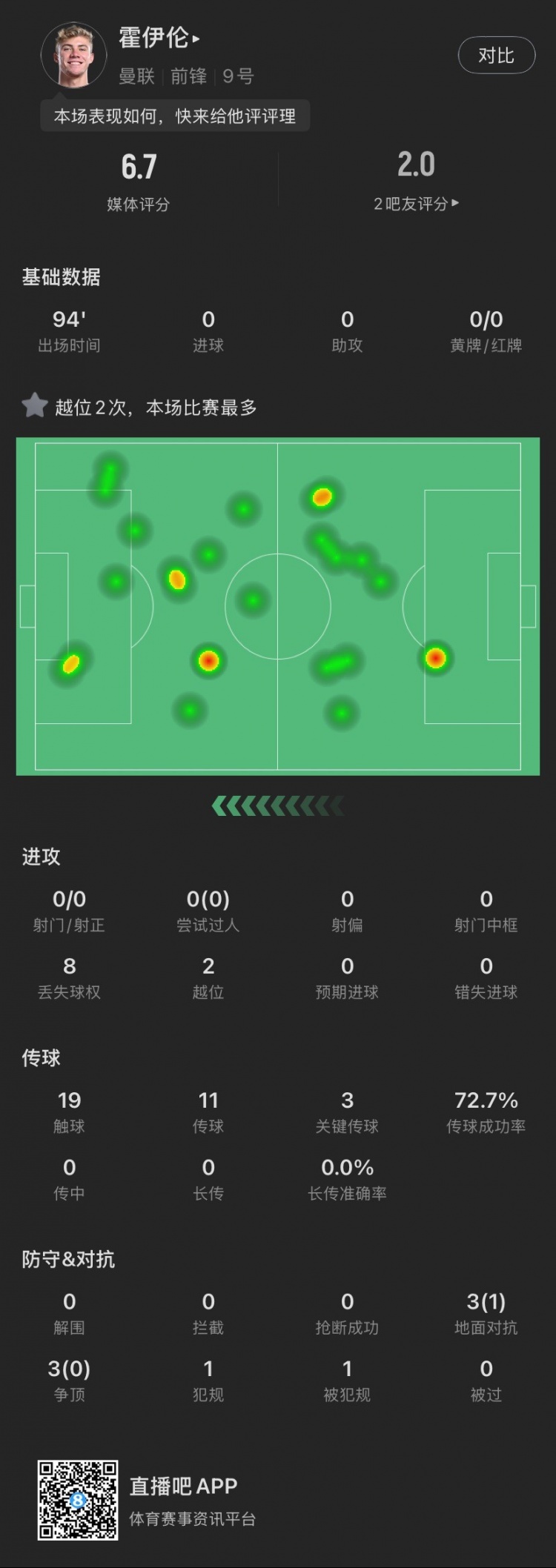  霍伊倫本場(chǎng)：全場(chǎng)0射門2越位，送出3次關(guān)鍵傳球，6次對(duì)抗成功1次
