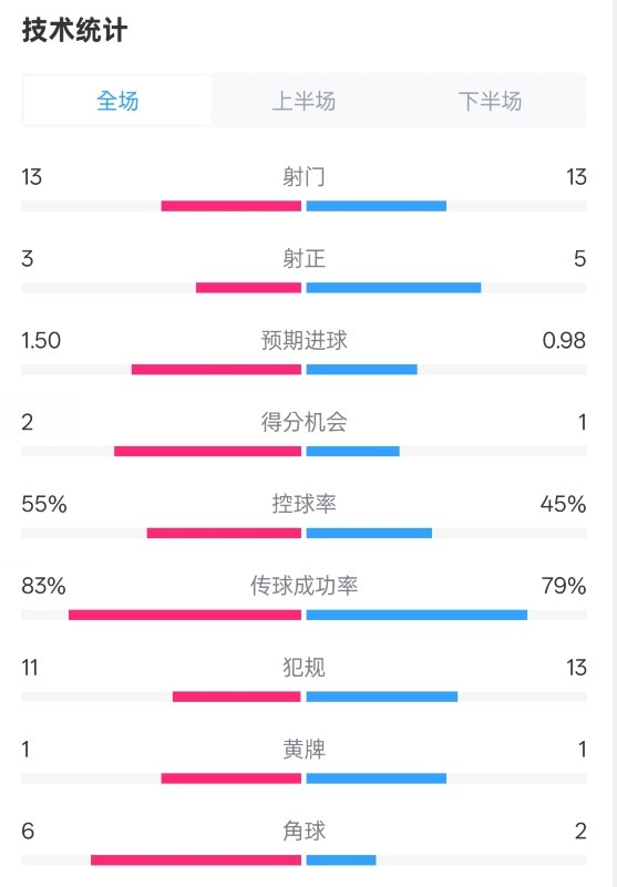  皇社1-1曼聯(lián)全場(chǎng)數(shù)據(jù)：射門13-13，射正3-5，控球率55%-45%
