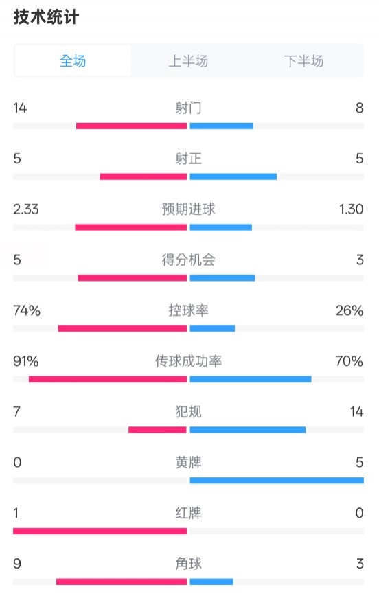  拜仁2-3波鴻全場數(shù)據(jù)：射門14-8，射正5-5，控球74%-26%，紅牌1-0