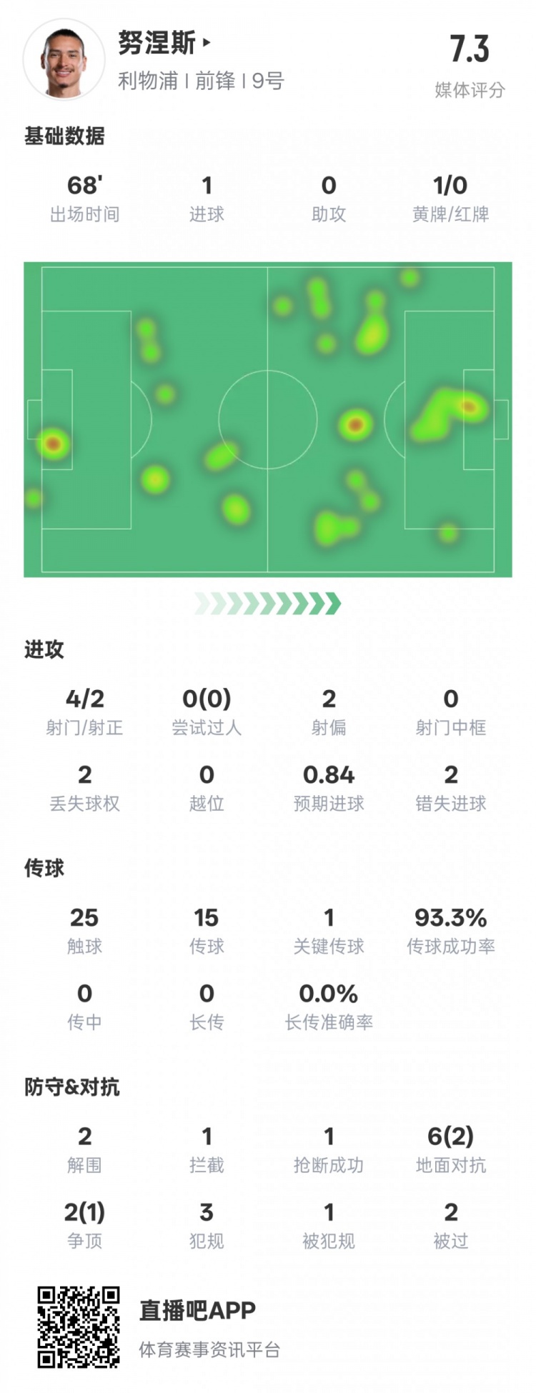  努涅斯本場數(shù)據(jù)：1進(jìn)球1關(guān)鍵傳球2錯失進(jìn)球機(jī)會，評分7.3