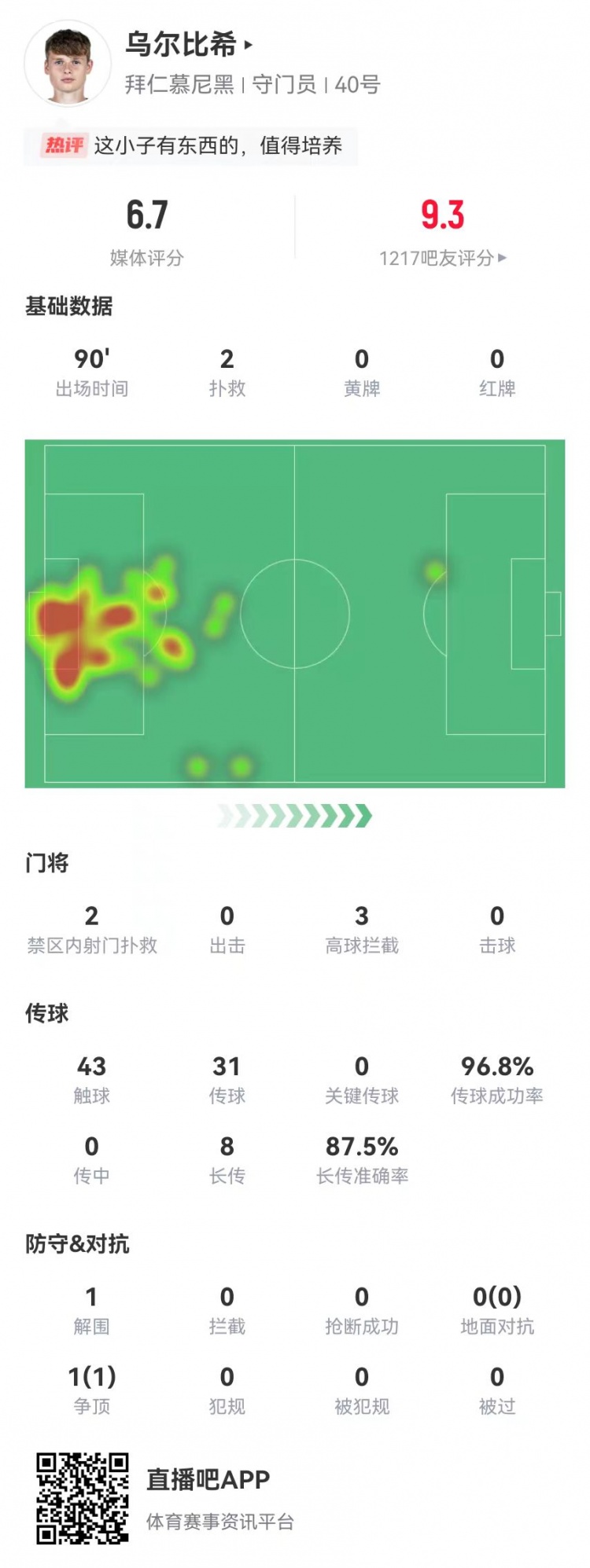  烏爾比希德甲首秀數(shù)據(jù)：2撲救&被打進(jìn)3球，8長傳7成功，獲評6.7分