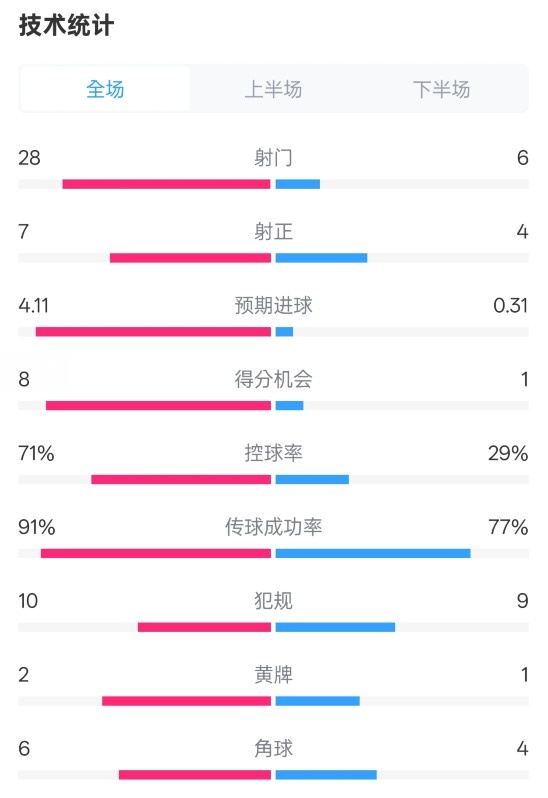  利物浦3-1南安普頓數(shù)據(jù)：射門(mén)28-6，射正7-4，控球率71%-29%