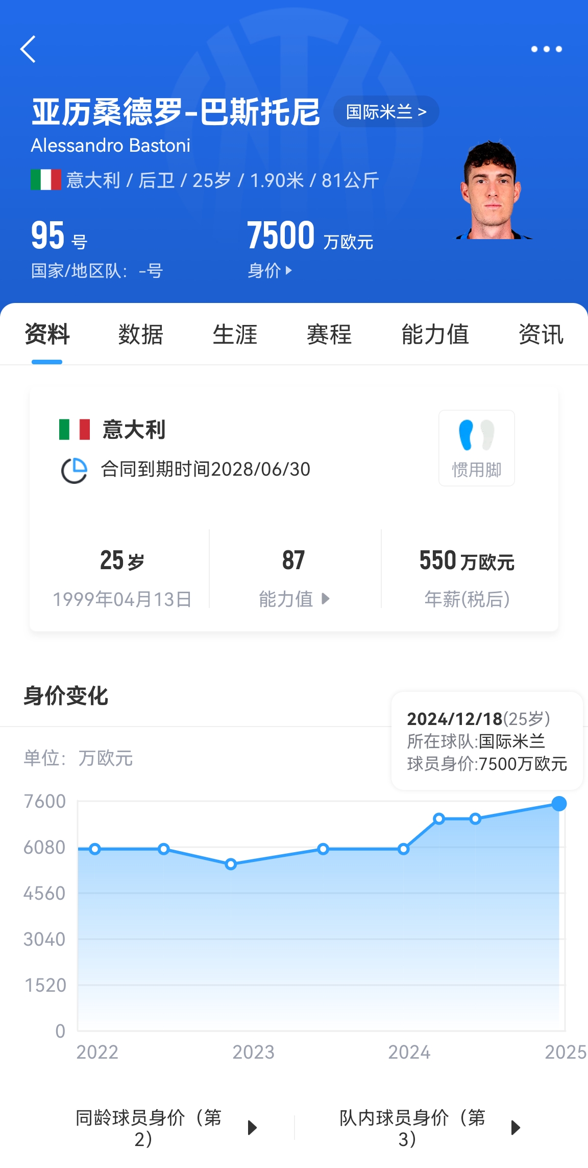  25歲身價(jià)7500萬(wàn)！巴斯托尼83分鐘人球分過(guò)奔襲策動(dòng)，圖拉姆失空門(mén)