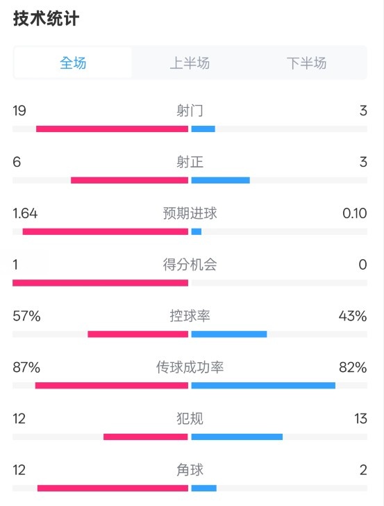  占優(yōu)！切爾西1-0藍(lán)狐數(shù)據(jù)：射門19-3，射正6-3，控球率57%-43%