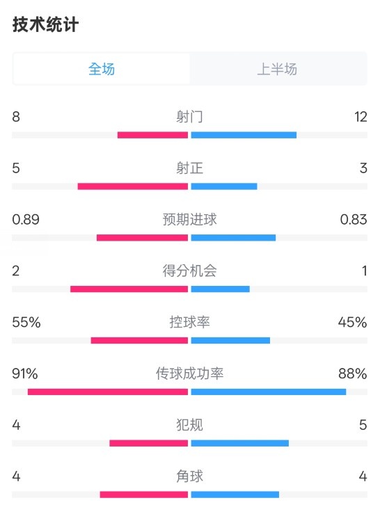  皇馬半場2-1巴列卡諾數(shù)據(jù)：射門8-12，射正5-3，控球率55%-45%