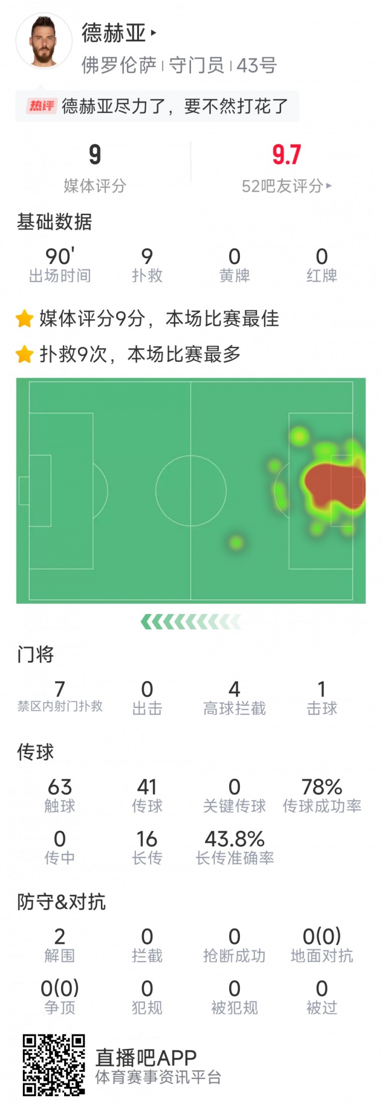  盡力局！德赫亞本場貢獻(xiàn)9次撲救，難阻球隊(duì)1-2不敵那不勒斯