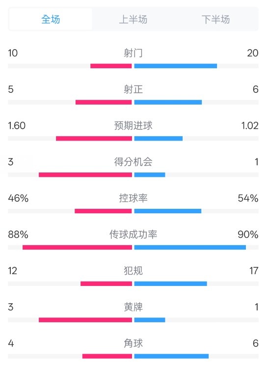  皇馬2-1巴列卡諾數(shù)據(jù)：射門10-20，射正5-6，控球率46%-54%