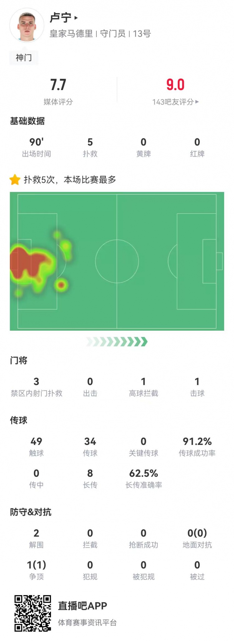  來之能戰(zhàn)！盧寧本場數(shù)據(jù)：5撲救+8長傳5成功，獲評(píng)7.7分