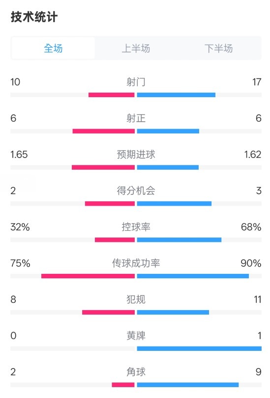  曼聯(lián)1-1阿森納全場數(shù)據(jù)：射門10-17，射正6-6，控球率32%-68%