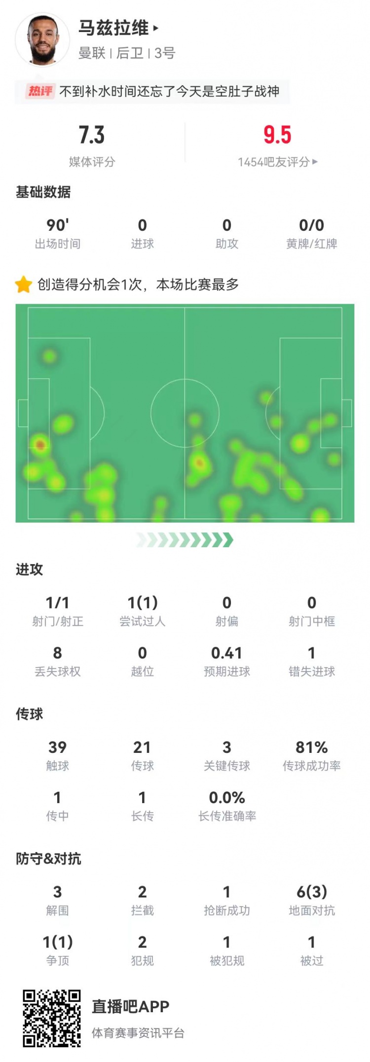  空腹戰(zhàn)神！馬茲拉維本場3關(guān)鍵傳球+1造良機 3解圍2攔截+4成功對抗