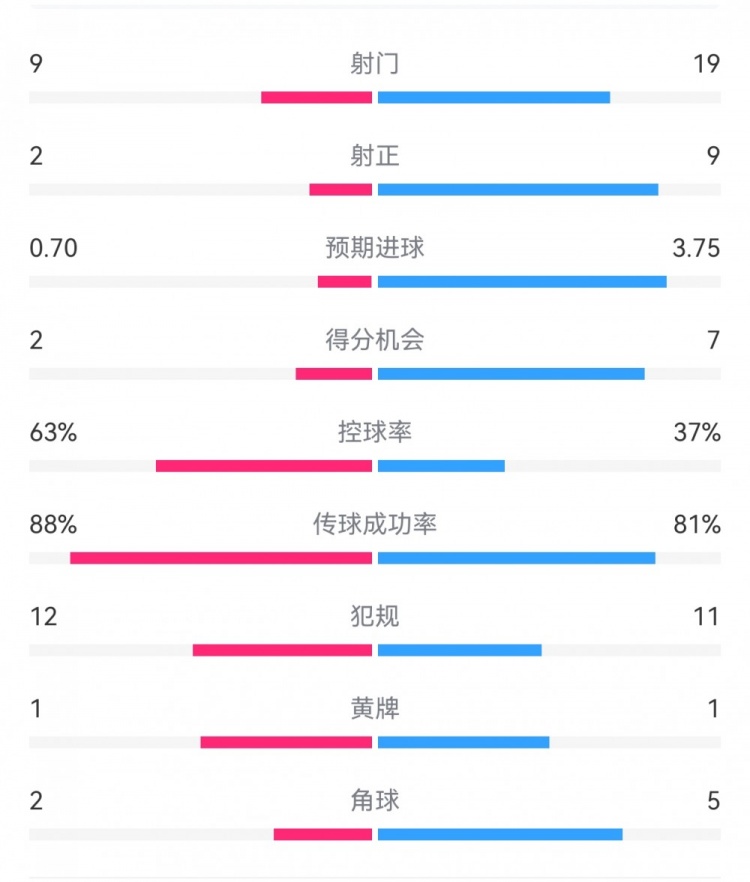  尤文0-4亞特蘭大：射門(mén)9-19，得分機(jī)會(huì)2-7，預(yù)期進(jìn)球0.70-3.75