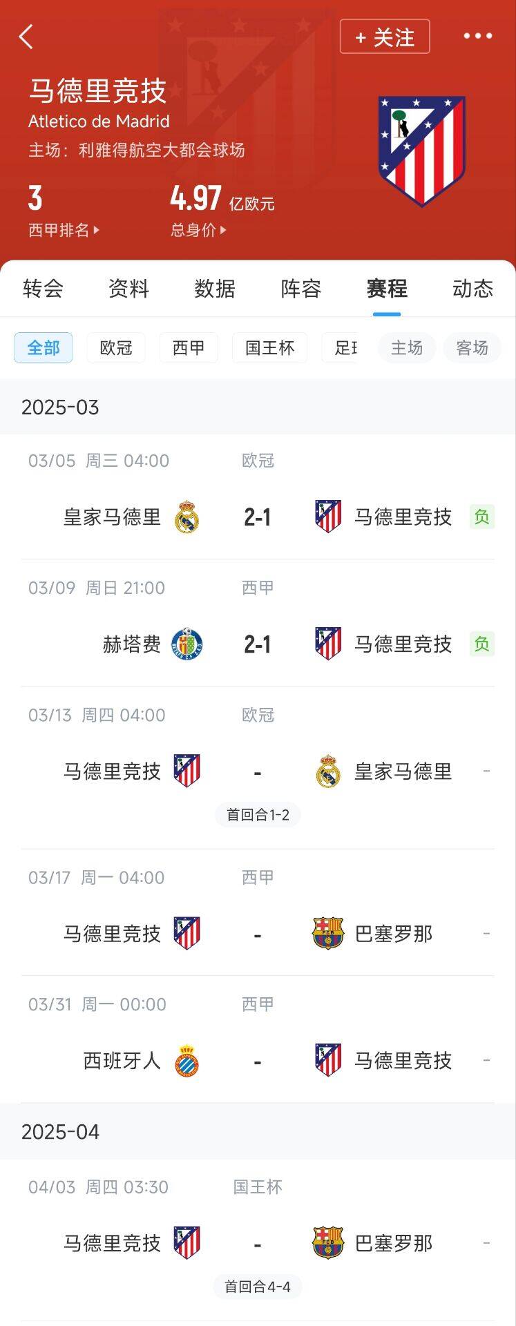  心累…??馬競魔鬼賽程連吃2敗，之后4場3戰(zhàn)：皇馬+巴薩+巴薩