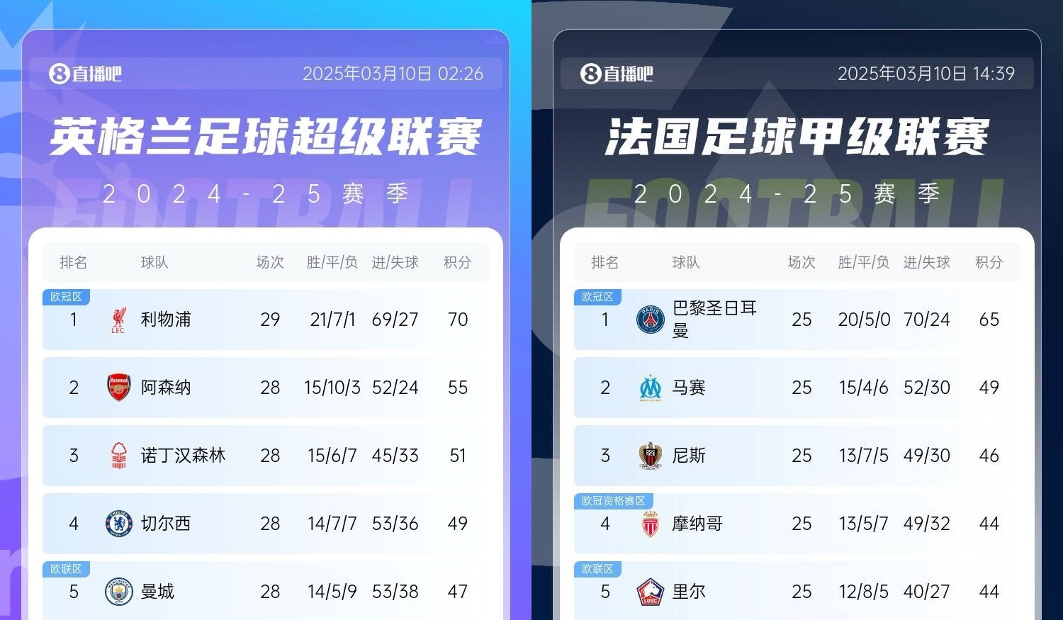  還有高手？槍手掉鏈子紅軍15分領(lǐng)跑，馬賽等隊(duì)掉鏈子巴黎16分領(lǐng)跑