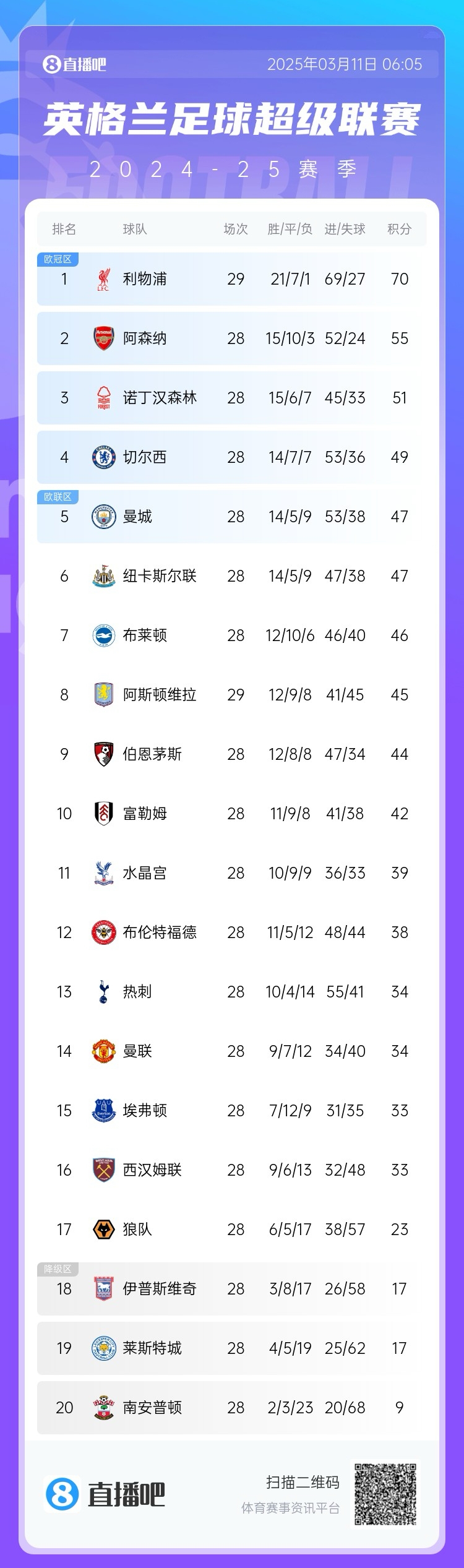  爭四白熱化！英超積分榜：紐卡積分追平曼城，第4至第10只差7分