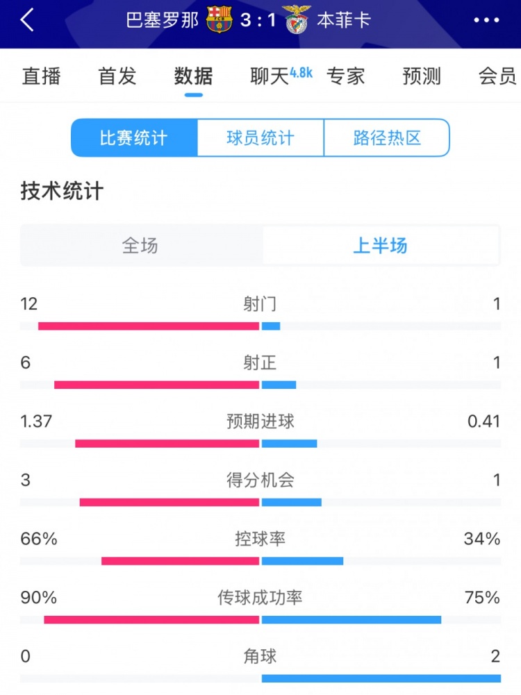  巴薩vs本菲卡半場數(shù)據(jù)：射門12-1，射正6-1，控球率66%-34%