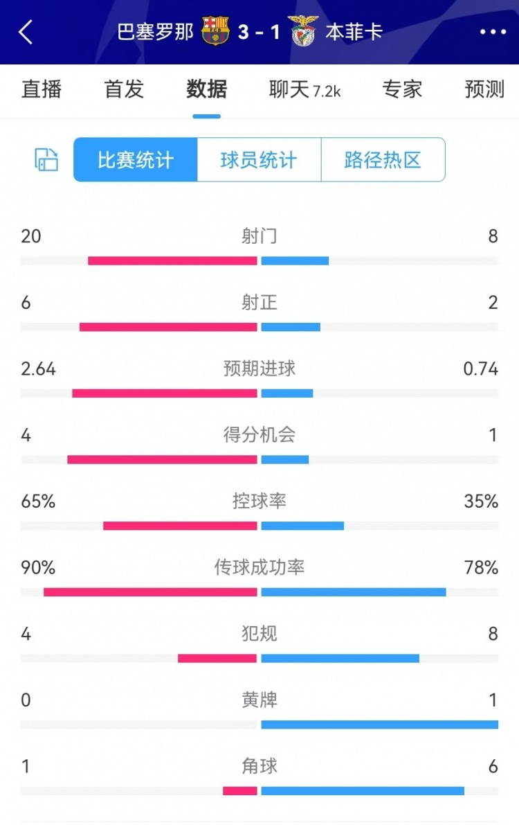  巴薩vs本菲卡數(shù)據(jù)：射門20-8、射正6-2、得分機(jī)會(huì)4-1、角球1-6