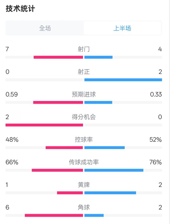  藥廠半場0-0拜仁數(shù)據(jù)：射門7-4，射正0-2，控球率48%-52%