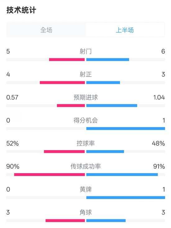  國米半場1-1費(fèi)耶諾德數(shù)據(jù)：射門5-6，射正4-3，控球率52%-48%