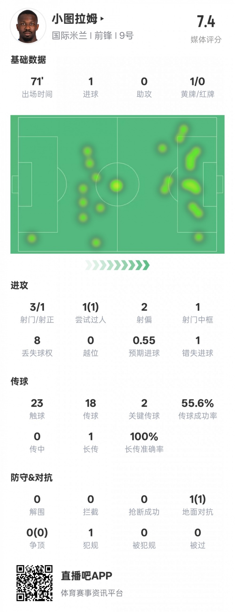  小圖拉姆本場數(shù)據(jù)：1進球2關(guān)鍵傳球1錯失進球機會，評分7.4